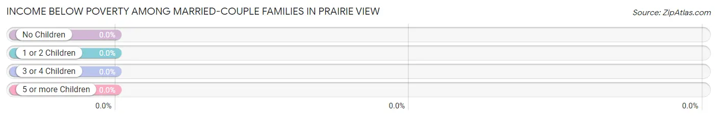 Income Below Poverty Among Married-Couple Families in Prairie View