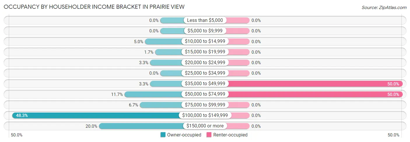 Occupancy by Householder Income Bracket in Prairie View