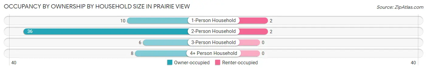 Occupancy by Ownership by Household Size in Prairie View
