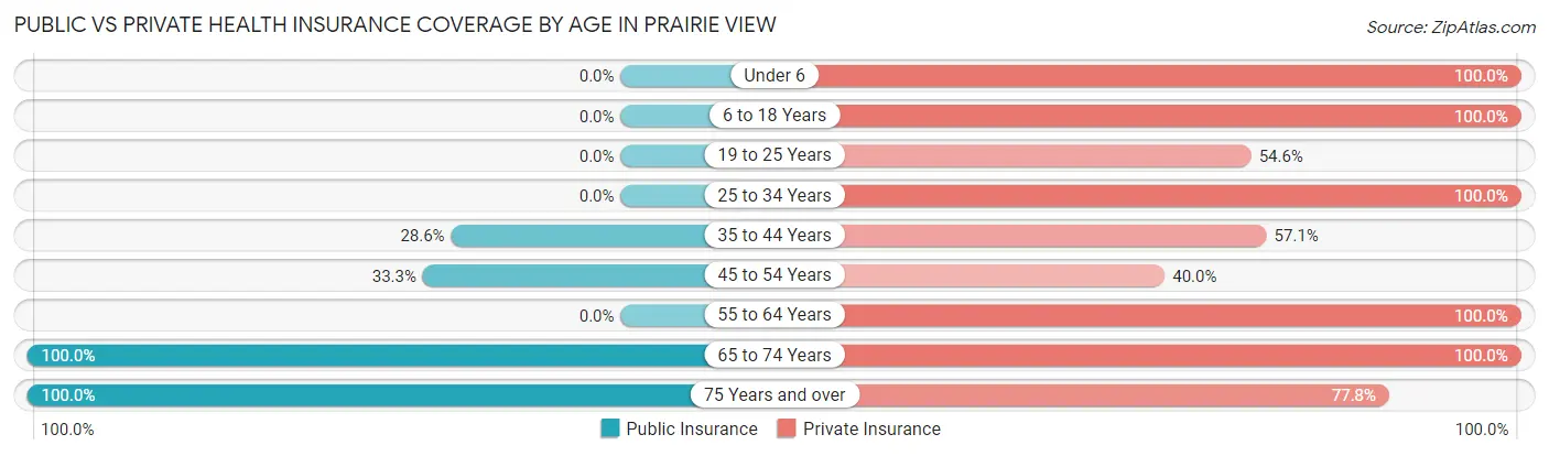 Public vs Private Health Insurance Coverage by Age in Prairie View