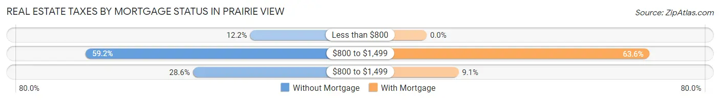 Real Estate Taxes by Mortgage Status in Prairie View