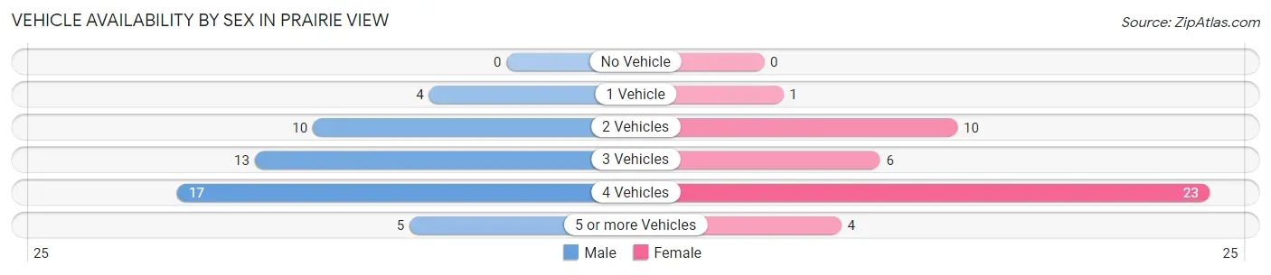 Vehicle Availability by Sex in Prairie View