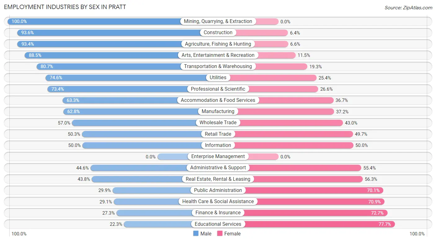 Employment Industries by Sex in Pratt