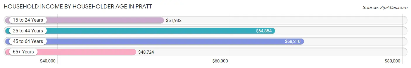 Household Income by Householder Age in Pratt