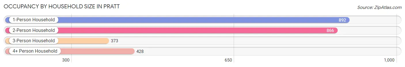 Occupancy by Household Size in Pratt