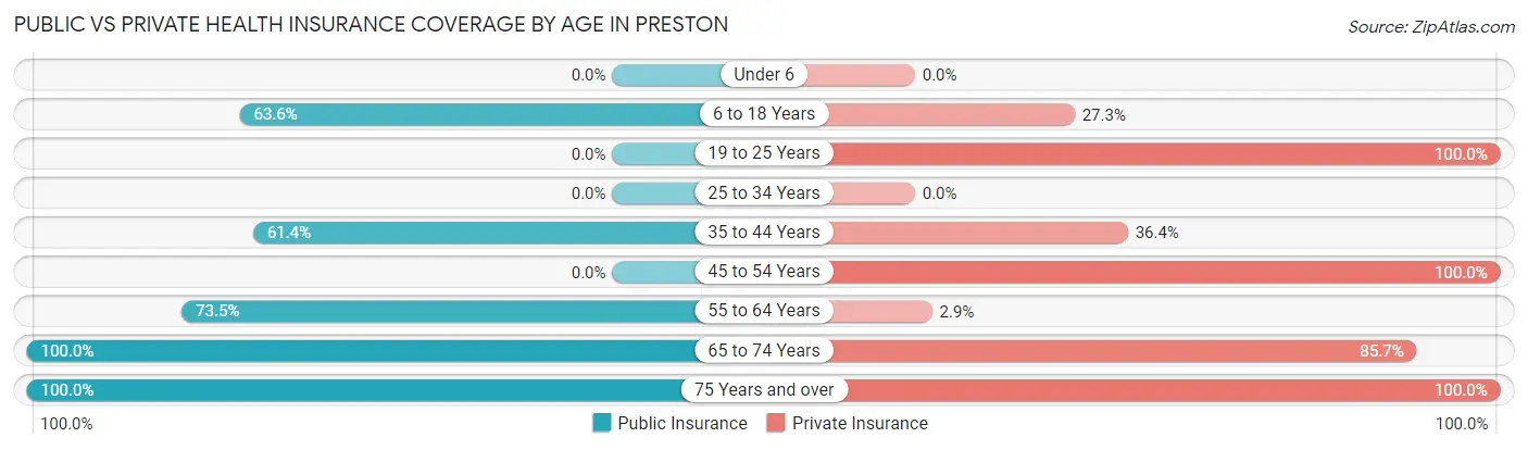 Public vs Private Health Insurance Coverage by Age in Preston