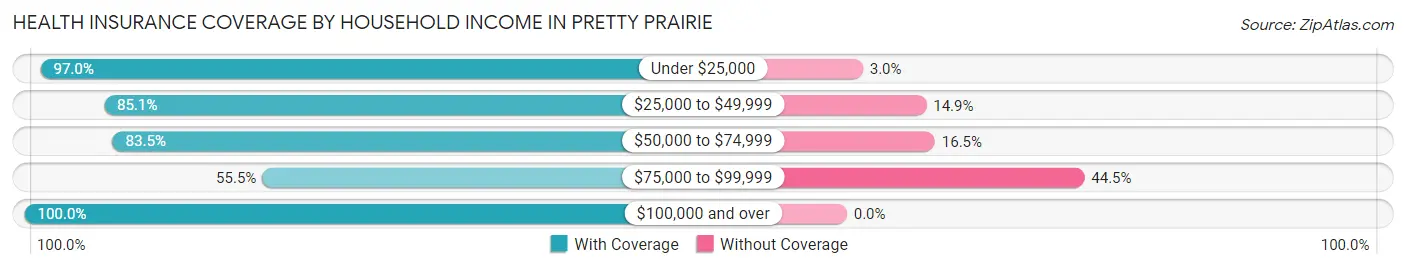 Health Insurance Coverage by Household Income in Pretty Prairie