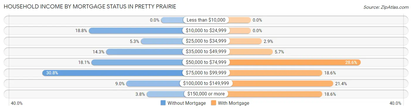 Household Income by Mortgage Status in Pretty Prairie