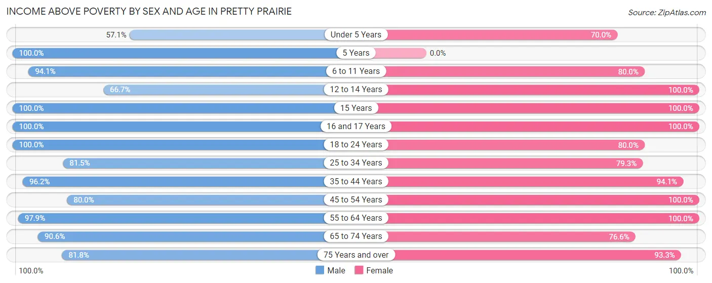 Income Above Poverty by Sex and Age in Pretty Prairie