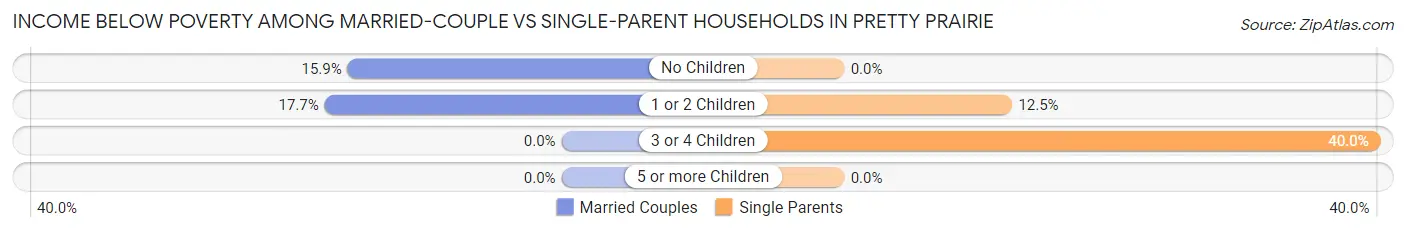 Income Below Poverty Among Married-Couple vs Single-Parent Households in Pretty Prairie
