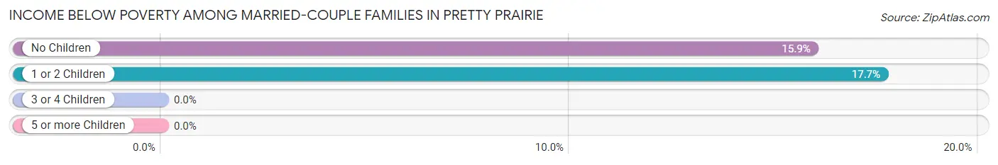 Income Below Poverty Among Married-Couple Families in Pretty Prairie