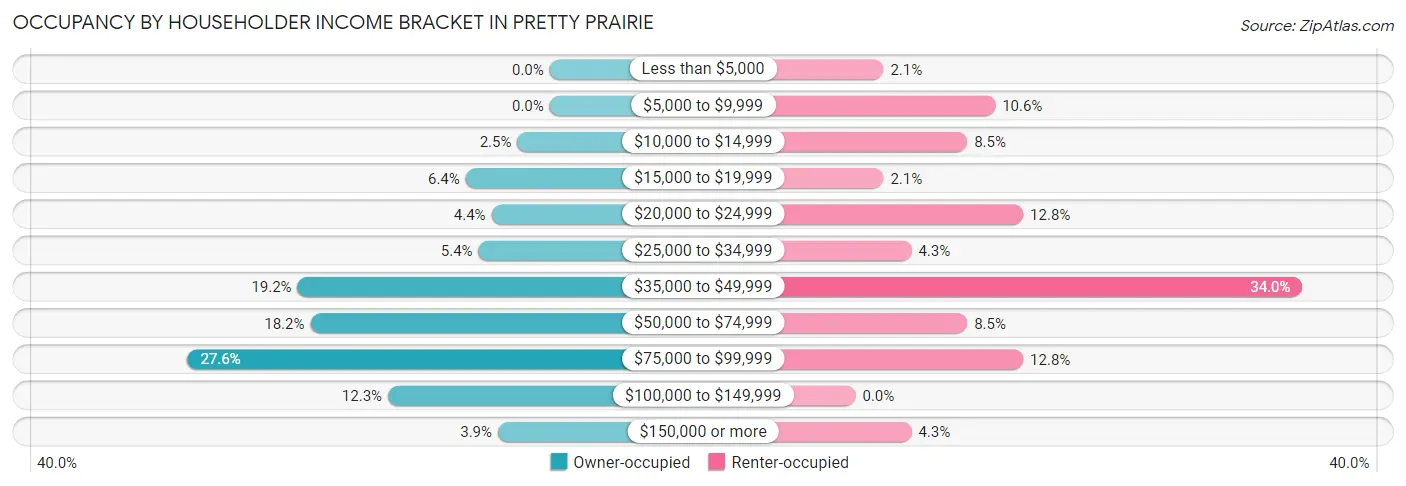 Occupancy by Householder Income Bracket in Pretty Prairie