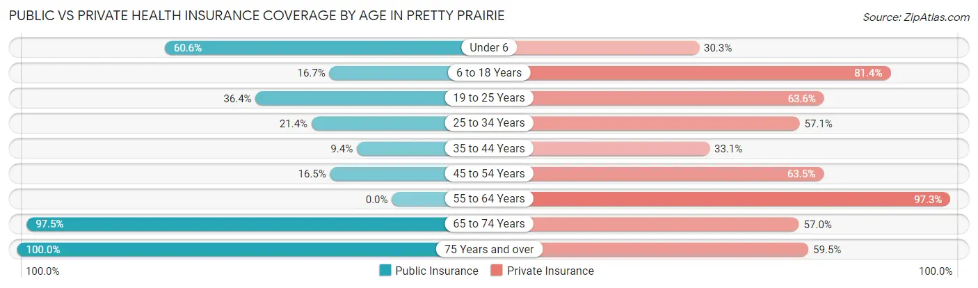 Public vs Private Health Insurance Coverage by Age in Pretty Prairie