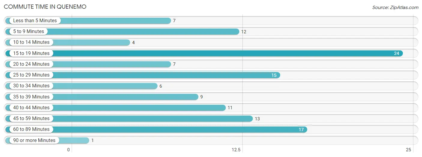 Commute Time in Quenemo