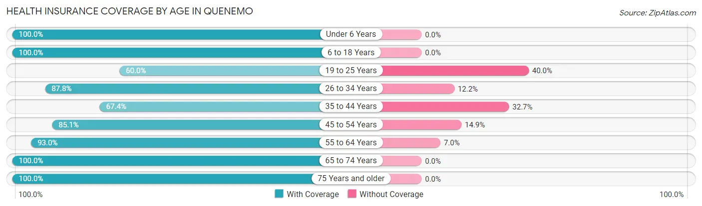 Health Insurance Coverage by Age in Quenemo