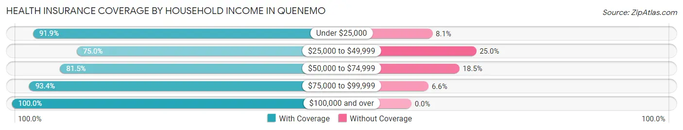 Health Insurance Coverage by Household Income in Quenemo