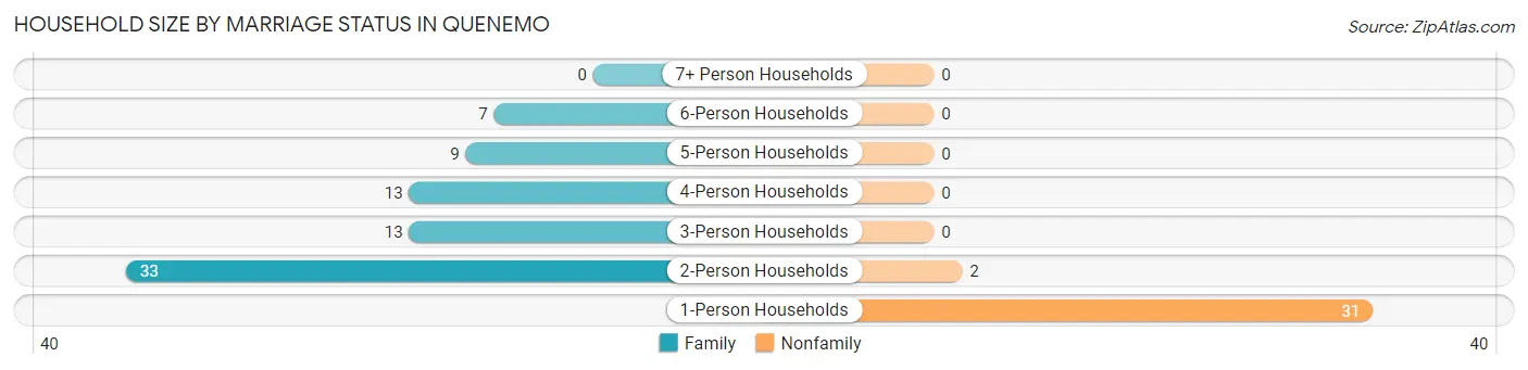 Household Size by Marriage Status in Quenemo