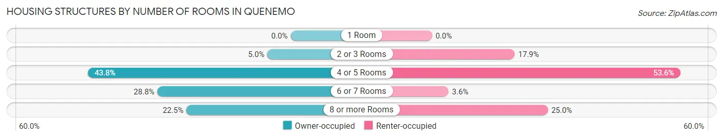 Housing Structures by Number of Rooms in Quenemo