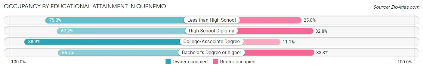 Occupancy by Educational Attainment in Quenemo