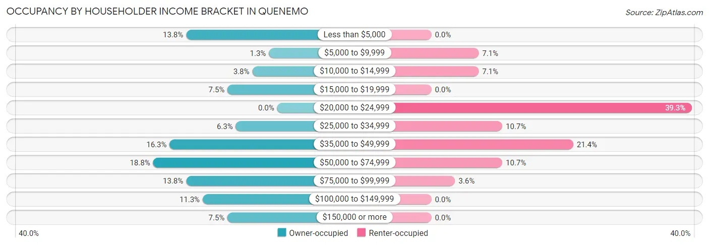 Occupancy by Householder Income Bracket in Quenemo