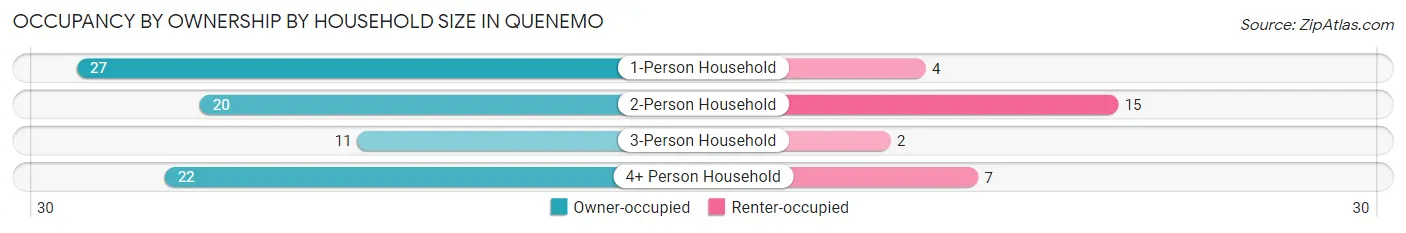 Occupancy by Ownership by Household Size in Quenemo