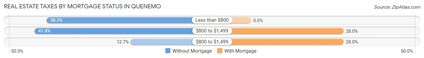 Real Estate Taxes by Mortgage Status in Quenemo