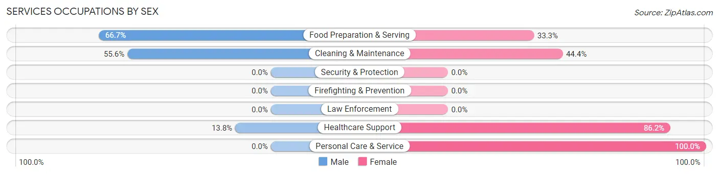 Services Occupations by Sex in Quenemo