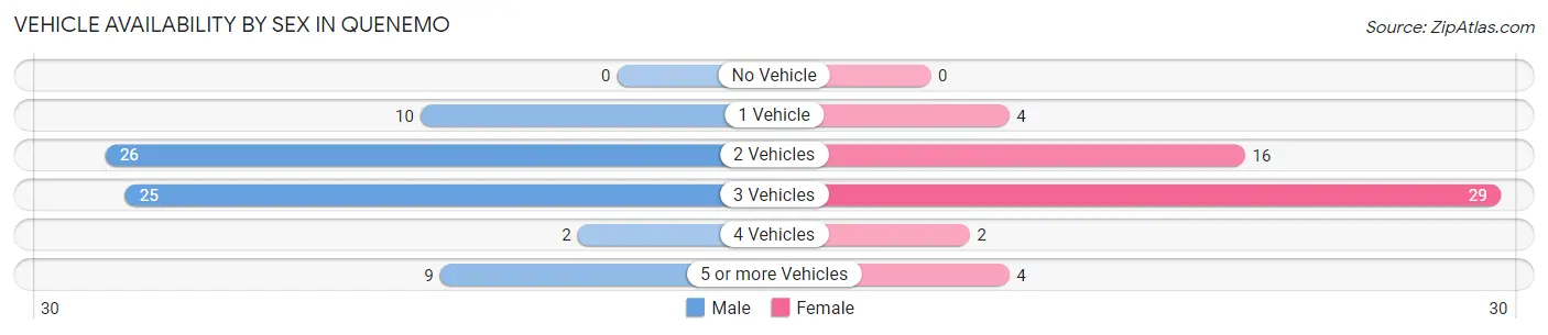 Vehicle Availability by Sex in Quenemo