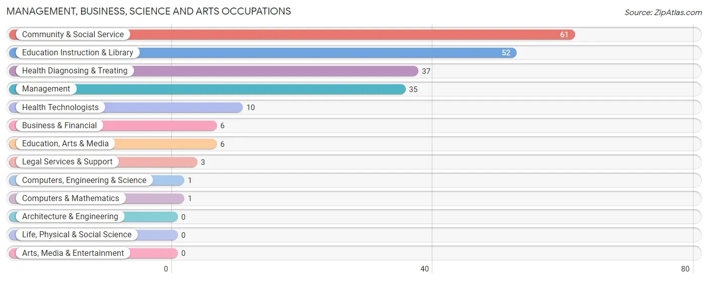 Management, Business, Science and Arts Occupations in Quinter