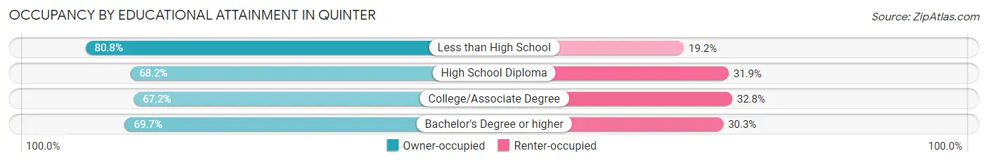 Occupancy by Educational Attainment in Quinter
