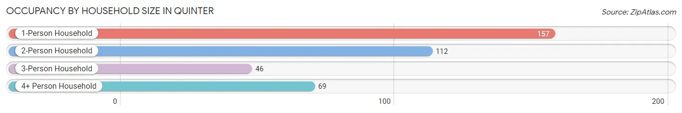 Occupancy by Household Size in Quinter
