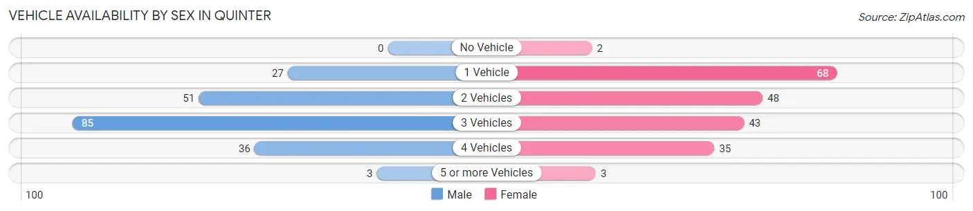 Vehicle Availability by Sex in Quinter