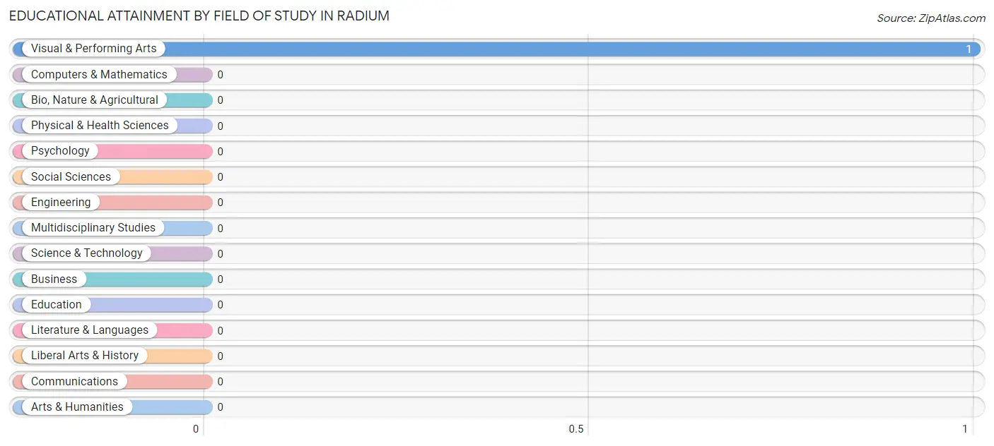 Educational Attainment by Field of Study in Radium
