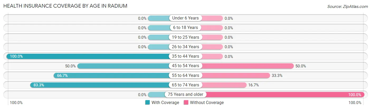 Health Insurance Coverage by Age in Radium