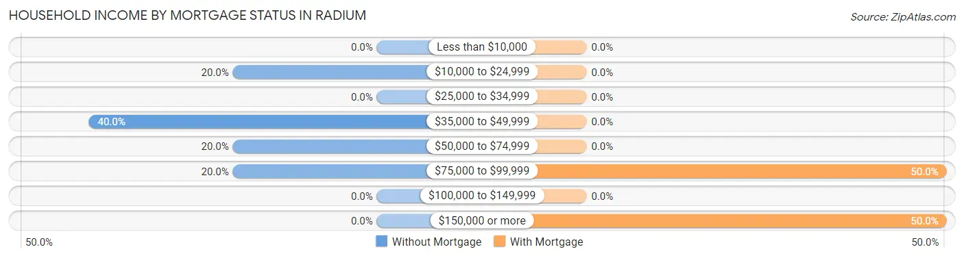 Household Income by Mortgage Status in Radium