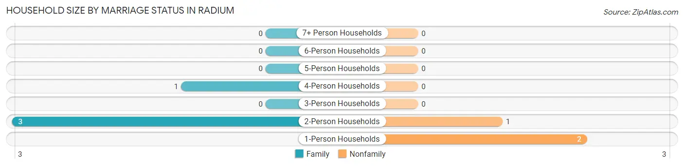 Household Size by Marriage Status in Radium