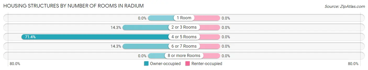 Housing Structures by Number of Rooms in Radium