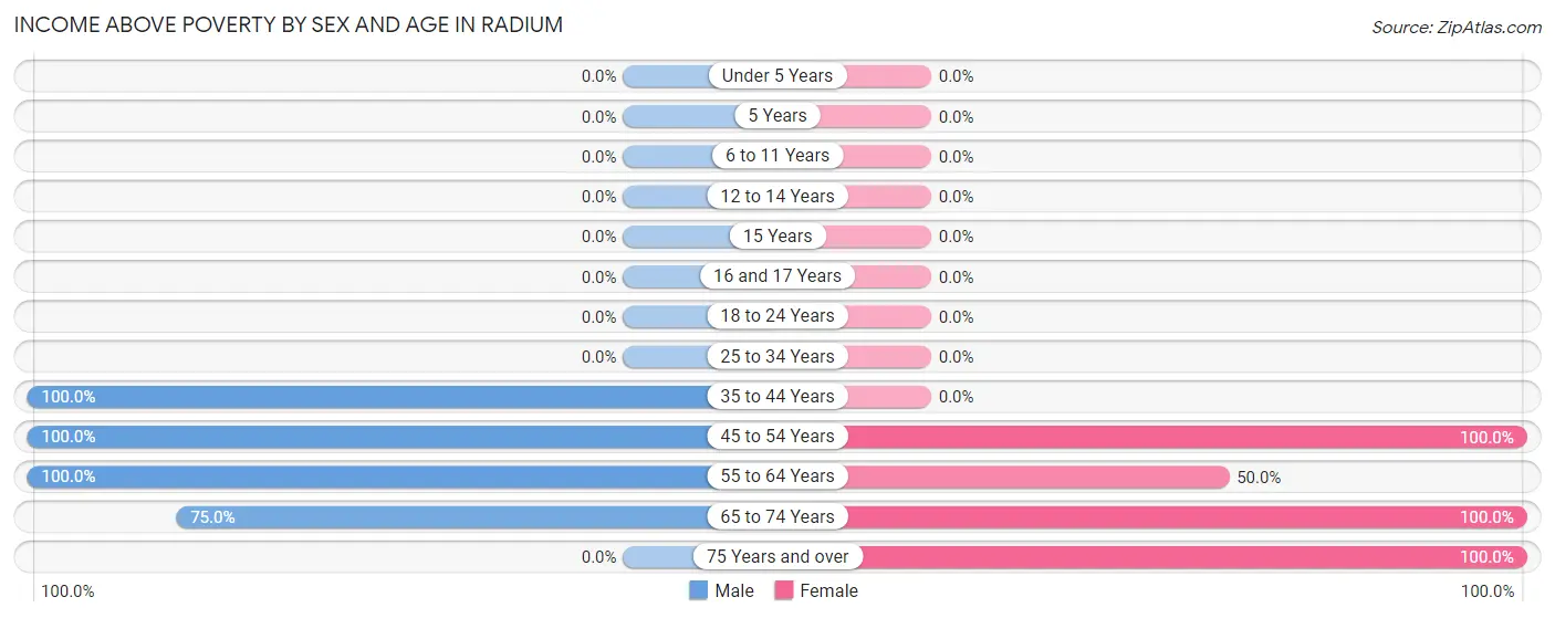 Income Above Poverty by Sex and Age in Radium