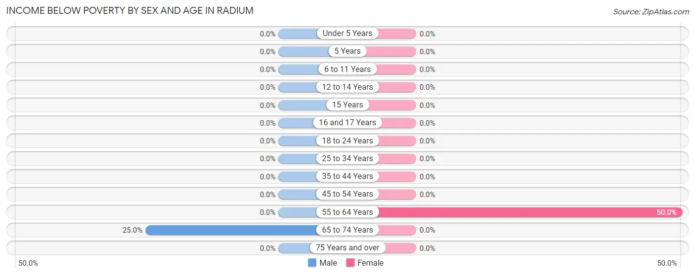 Income Below Poverty by Sex and Age in Radium