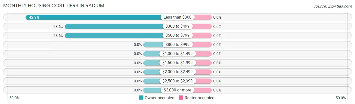 Monthly Housing Cost Tiers in Radium