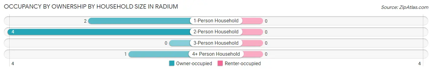 Occupancy by Ownership by Household Size in Radium