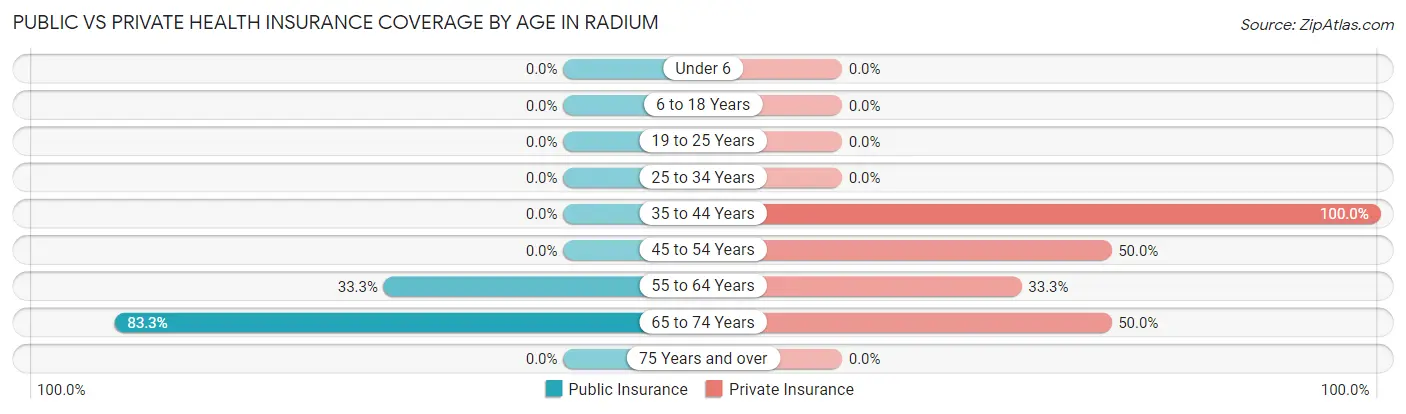 Public vs Private Health Insurance Coverage by Age in Radium