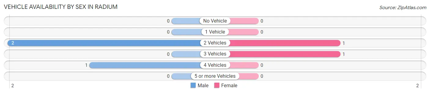 Vehicle Availability by Sex in Radium