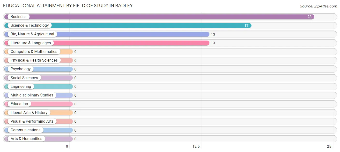 Educational Attainment by Field of Study in Radley