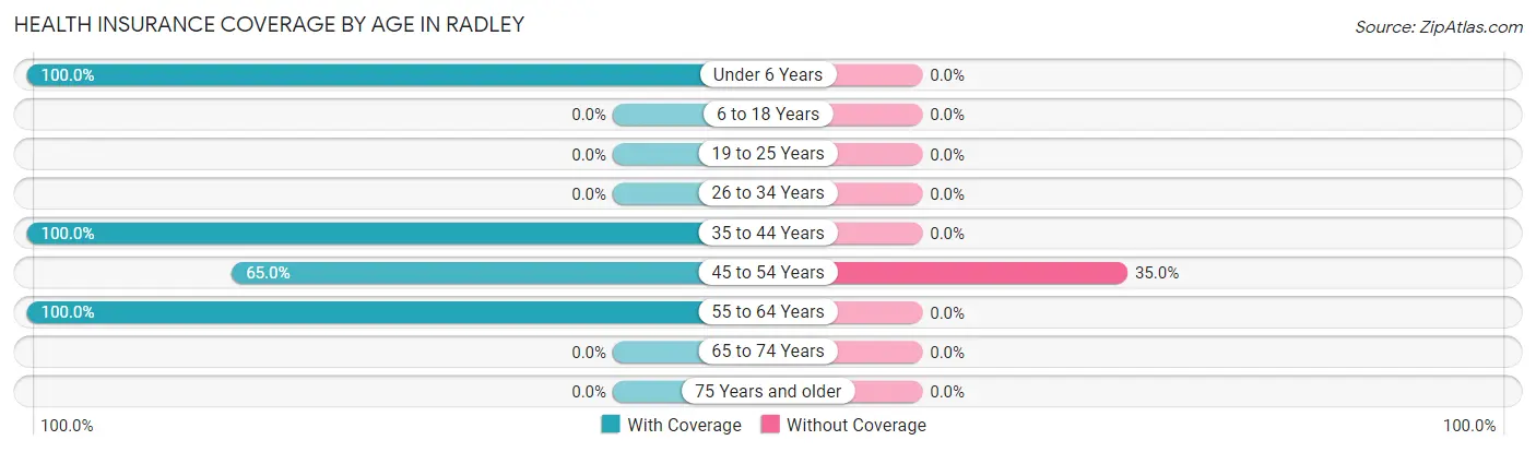 Health Insurance Coverage by Age in Radley