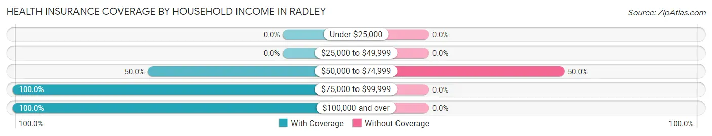 Health Insurance Coverage by Household Income in Radley