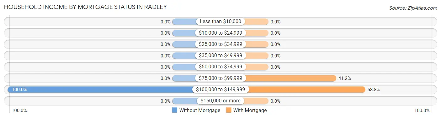 Household Income by Mortgage Status in Radley