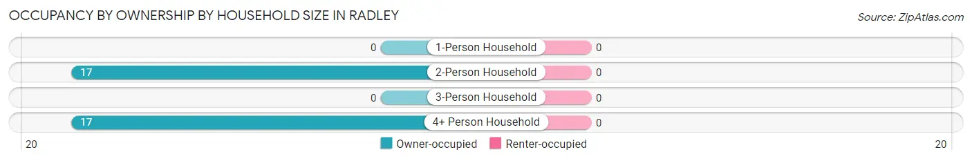 Occupancy by Ownership by Household Size in Radley