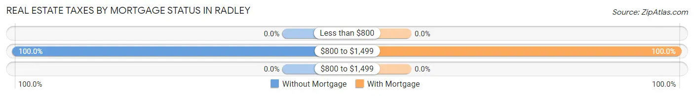 Real Estate Taxes by Mortgage Status in Radley