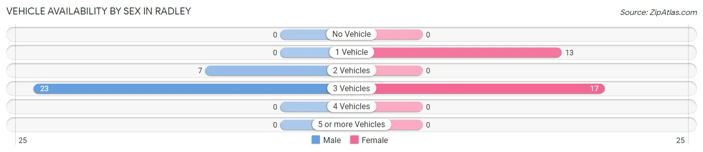 Vehicle Availability by Sex in Radley